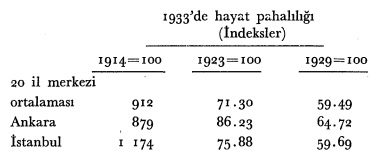 1933 hayat pahalılığı endeksi