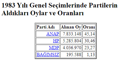 1984 Yılındaki Ankara Aksaray Yolu