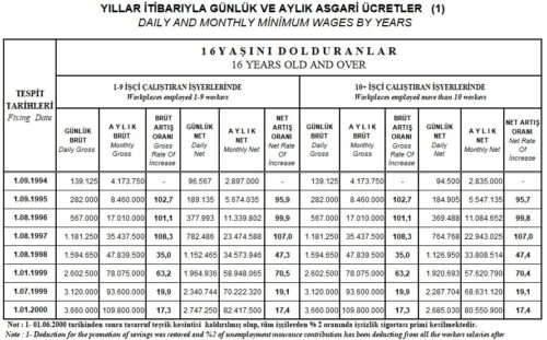 1994 2000 net asgari ucret