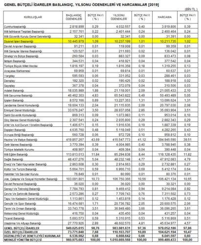 diyanetin bütçeden aldığı pay