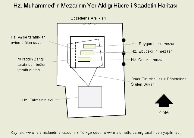 Hz. Muhammed'in Kabri