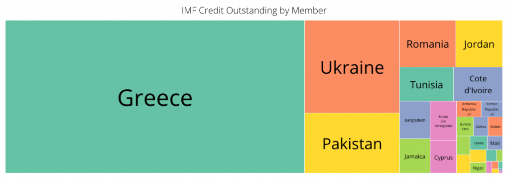 IMF kredileri