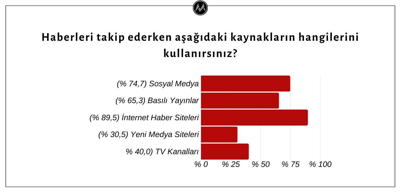 Köşe Yazarları Gündemi Ağırlıkla Sosyal Medya ve İnternet Haber Siteleri Üzerinden Takip Ediyor