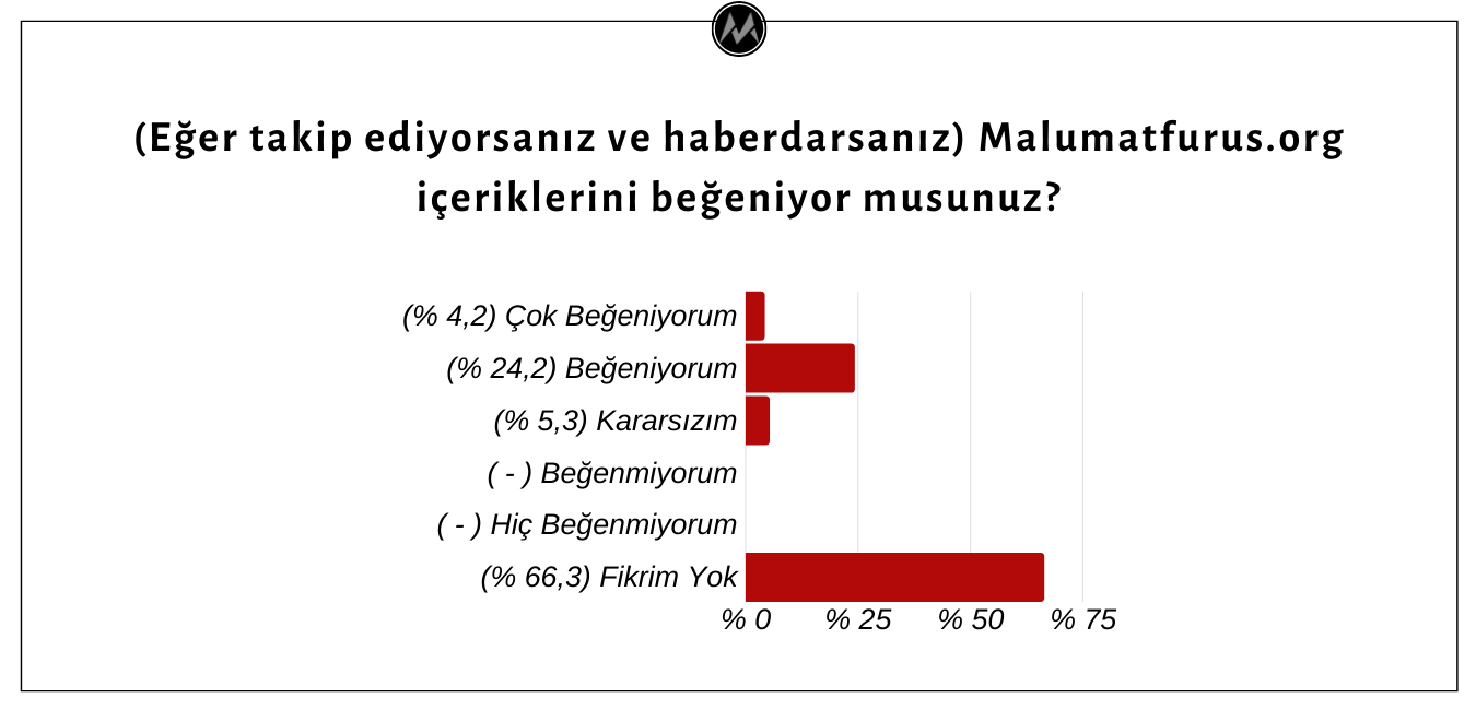 Köşe Yazarları Malumatfurus.org’dan Haberdar Olsa Da İçerik Kalitesi ve Tarafsızlığı Hakkında Fikir Sahibi Değil