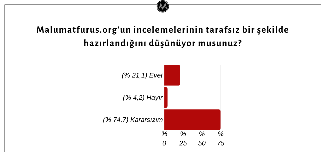 Köşe Yazarları Malumatfurus.org’dan Haberdar Olsa Da İçerik Kalitesi ve Tarafsızlığı Hakkında Fikir Sahibi Değil