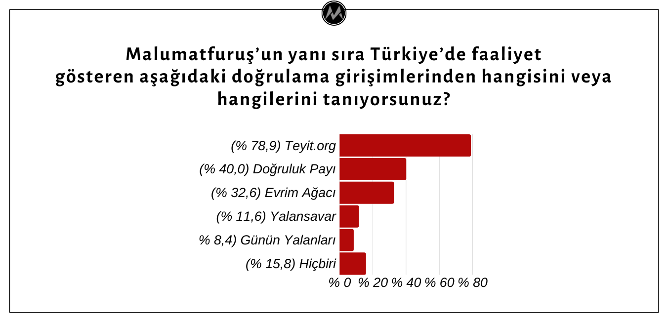 Köşe Yazarlarının Çoğunluğu Teyit.org Dışındaki Doğrulama Girişimlerinden Bihaber 