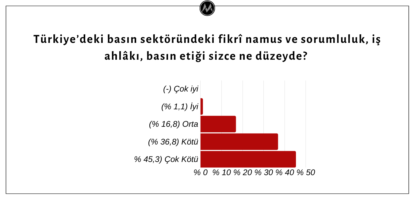 Köşe Yazarları Ülkemiz Basınının ve Köşe Yazılarının Durumunu İyi Görmüyor 