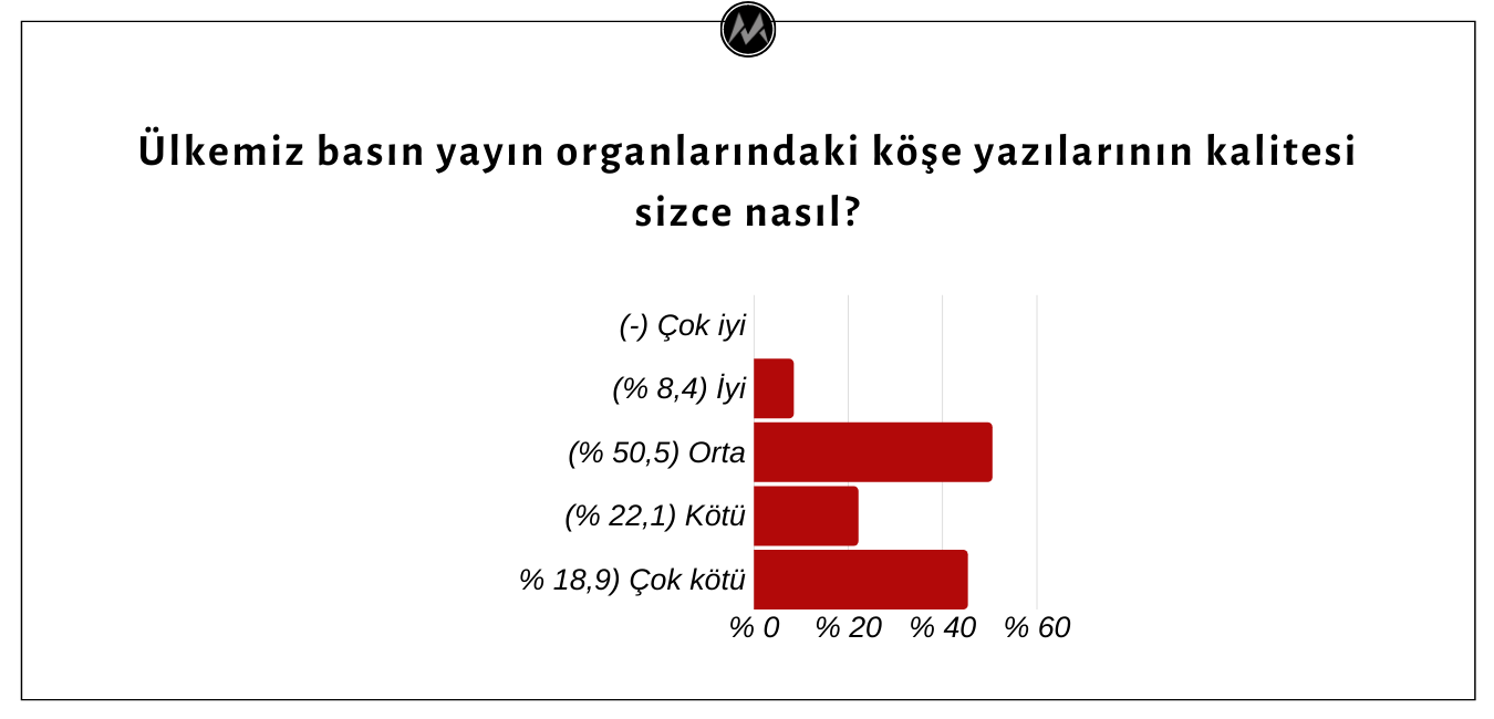 Köşe Yazarları Ülkemiz Basınının ve Köşe Yazılarının Durumunu İyi Görmüyor 