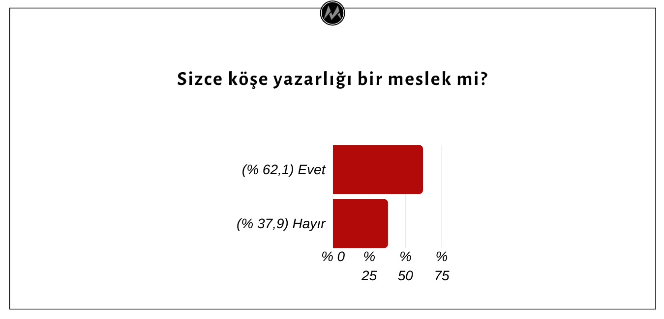 Köşe Yazarlarının Önemli Bir Bölümü Köşe Yazarlığını Bir Meslek Olarak Değerlendirmiyor