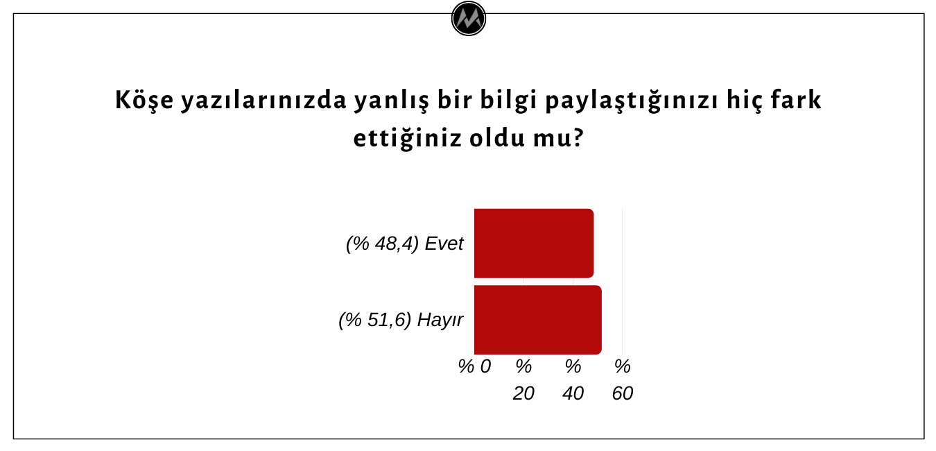 Yanlış Bilgi Paylaşımı Konusunda Köşe Yazarları Fiiliyata Göre İyimser Bir Profil Çiziyor