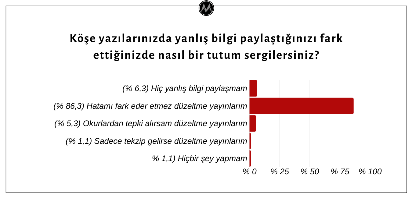 Köşe yazılarında yanlış bilgi paylaştığını fark ettiklerinde izleyecekleri tutum hakkında ise köşe yazarlarının fiiliyatta gözlemleyemediğimiz yanıtlar verdiği görülüyor