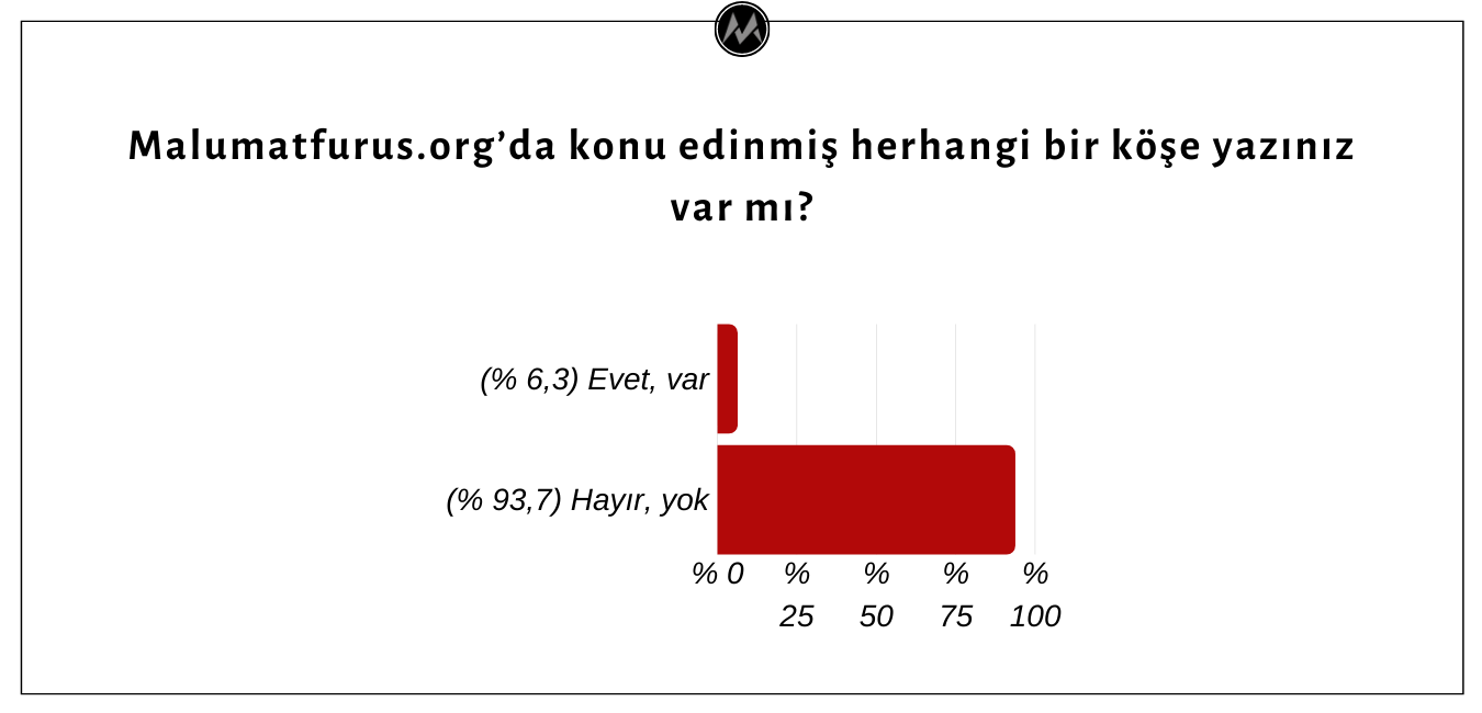 Köşe Yazarları Malumatfurus.org’dan Haberdar Olsa Da İçerik Kalitesi ve Tarafsızlığı Hakkında Fikir Sahibi Değil