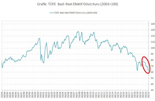 TÜFE bazlı reel efektif kur endeksinin seyri