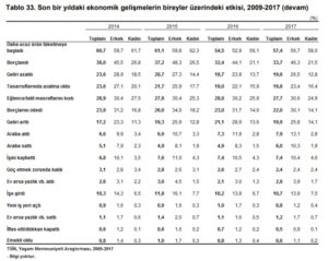 TÜİK'in Yaşam Memnuniyeti Araştırması Raporunda yer alan "Son bir yıldaki ekonomik gelişmelerin bireyler üzerindeki etkisi, 2009-2017" başlıklı tablo
