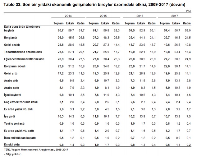 TÜİK'in Yaşam Memnuniyeti Araştırması Raporunda yer alan "Son bir yıldaki ekonomik gelişmelerin bireyler üzerindeki etkisi, 2009-2017" başlıklı tablo