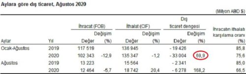 Ağustos dış ticaret verileri tablosu