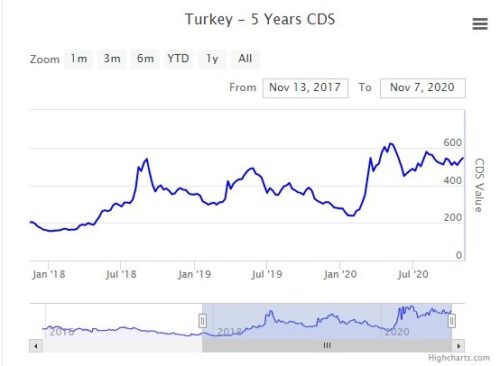 türkiye cds grafiği