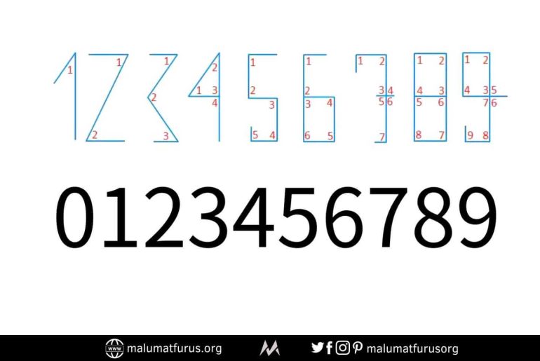 açılar rakamlar harezmi