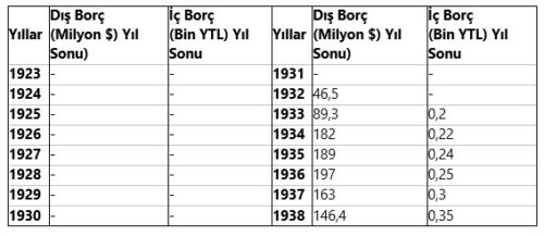 atatürk 1938'e kadar dış borç almadı iddiası