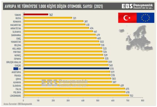 avrupa-turkiyede-1000-kisiye-dusen-otomobil-sayisi