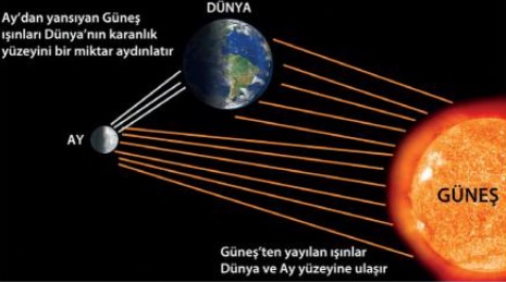 ay güneşten gelen ışığı yansıtır