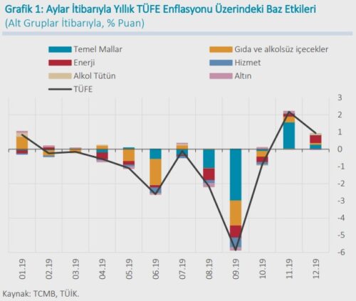 aylar itibariyla yillik tufe enflasyonu uzerindeki baz etkileri