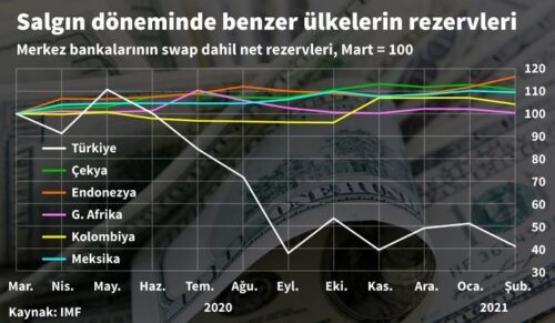 benzer ülkelerin rezervleri