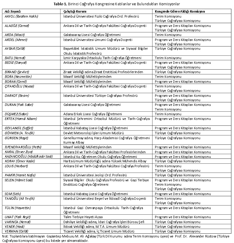 Birinci Coğrafya Kongresine Katılanlar ve Bulundukları Komisyonlar (Kaynak: Sedat Avcı, age)