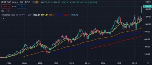 bist 100 endeks 2004 2020