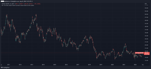 borsa istanbul dolar cinsi performans