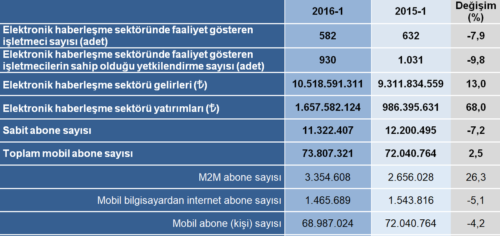 iletişim hizmet istatistikleri