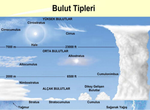 bulut tipleri