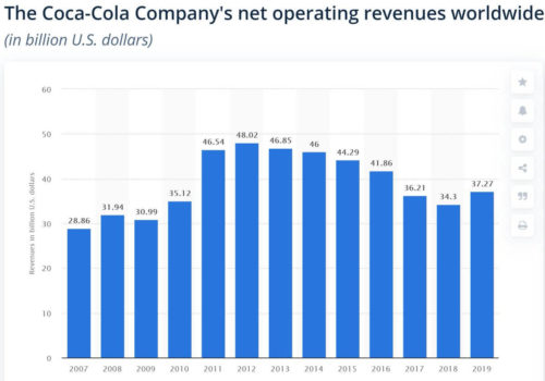 coca cola toplam geliri