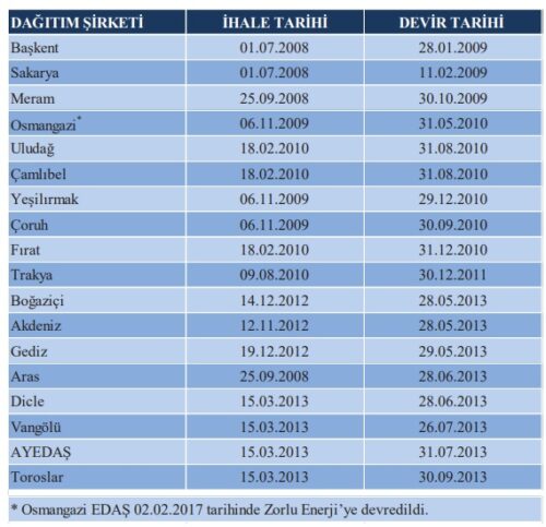 dagitim sirketleri ozellestirme ihale tarihleri