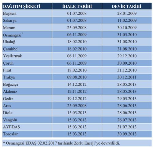 dagitim sirketleri ozellestirme ihale tarihleri