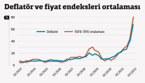 deflator-fiyat-endeksleri-ortalamasi