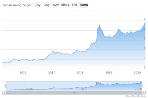 usd/try grafiği