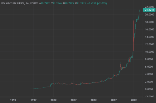 dolar-tl-kuru-tarihi-yuksek