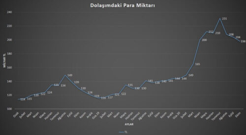 dolaşımdaki para miktarı