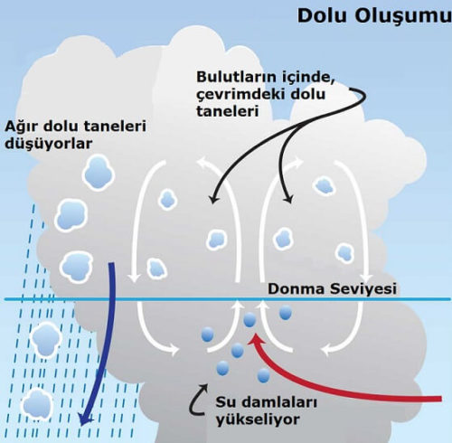 dolu oluşumu