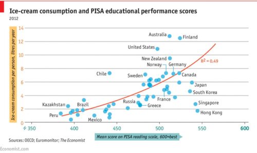 dondurma tüketimi pisa sonuçları