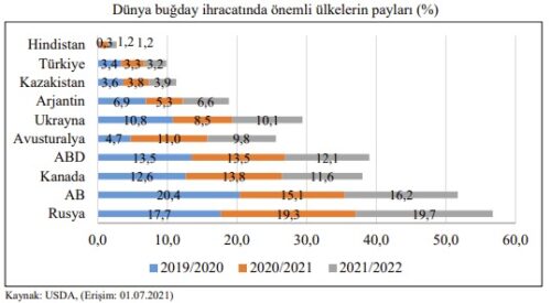 dunya bugday ihracati ulkeler