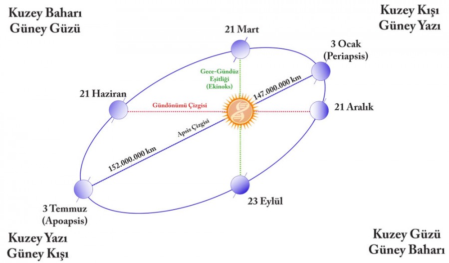 Dünyanın Güneşe Daha Yakın Olması 
