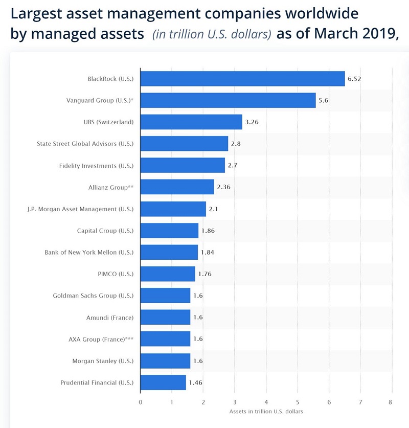 Dünyanın en büyük varlık yönetim şirketleri (Kaynak: Statista)
