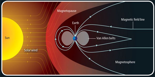 Dünya'nın manyetosferi, Güneş rüzgarında taşınan Güneş'ten gelen parçacıkların çoğunun Dünya'ya çarpmasını önler