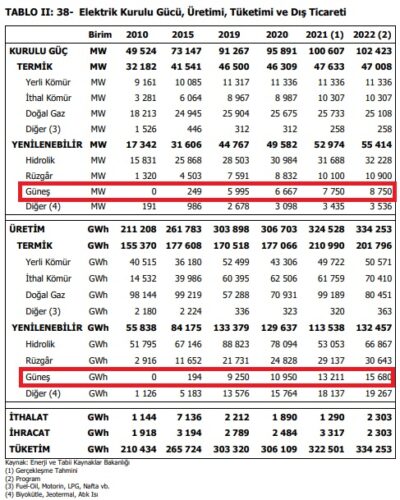 elektrik-kurulu-gucu-uretimi-tuketimi-dis-ticareti