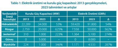 elektrik uretimi kurulu guc kapasitesi