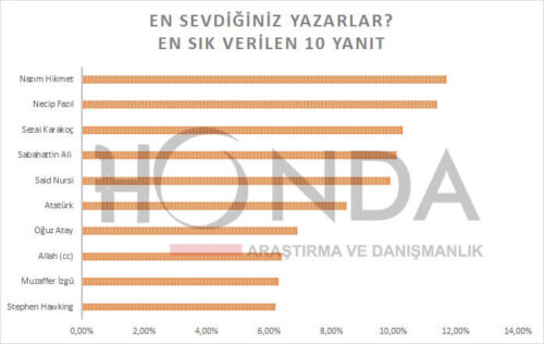 en sevdiğiniz yazarlar