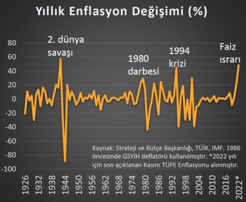 enflasyon degisimi