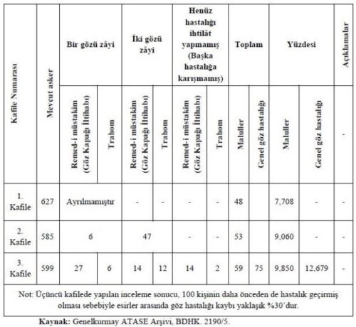 Esaret Sonrası Yurda Dönen Esirlerde Görülen Göz Hastalıkları Tablosu